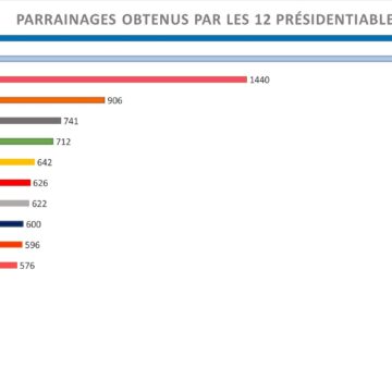 Parrainages des 12 présidentiables de 2022 Parrainages des 12 présidentiables de 2022