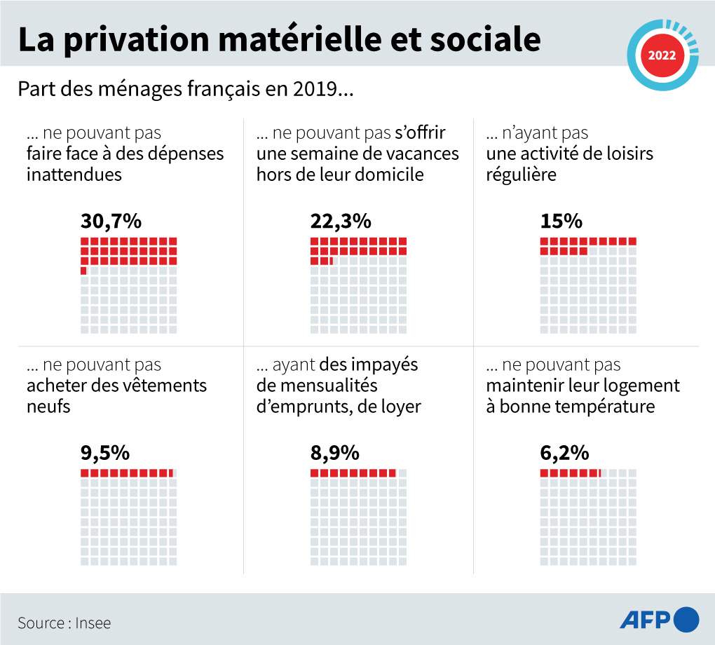 La privation matérielle et sociale part des ménages français 2019